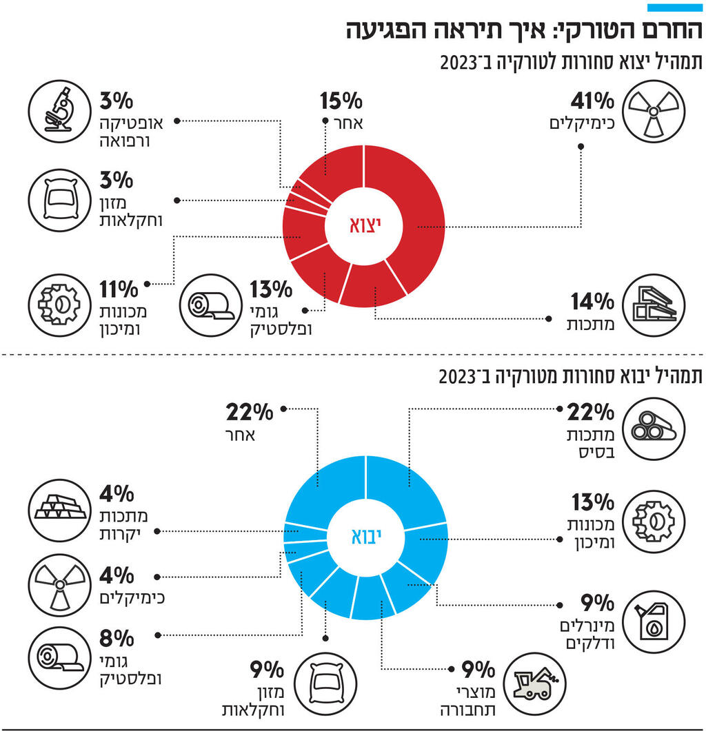 אינפו החרם הטורקי איך תיראה הפגיעה