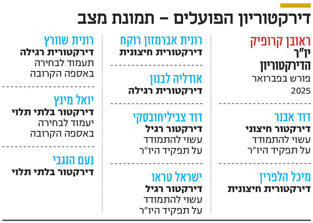 אינפו דירקטוריון הפועלים – תמונת מצב