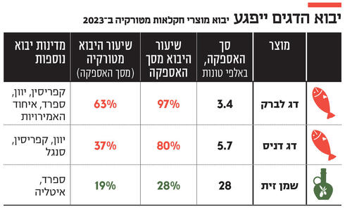 יבוא הדגים ייפגע,  