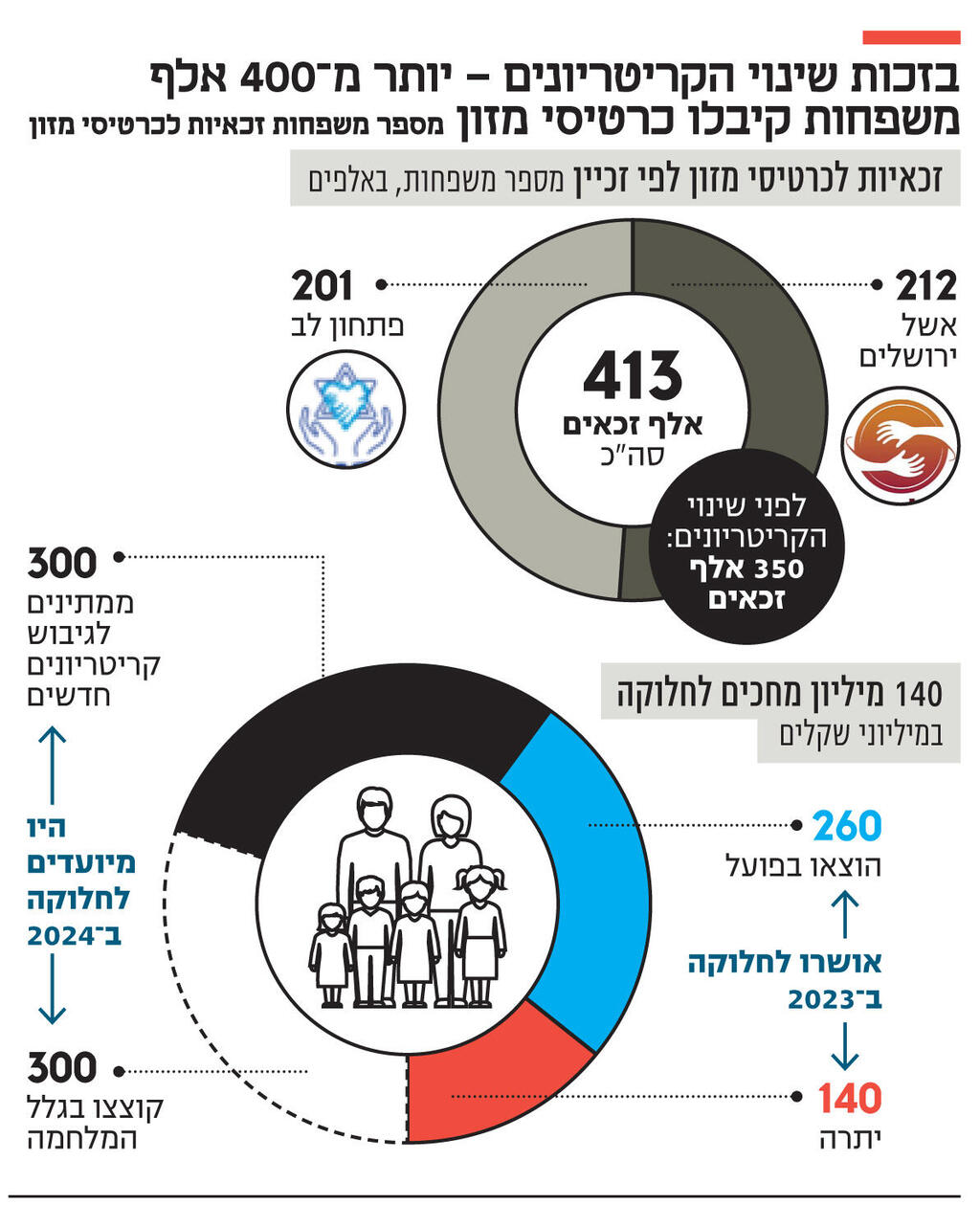 אינפו בזכות שינוי הקריטריונים - יותר מ־ 400 אלף