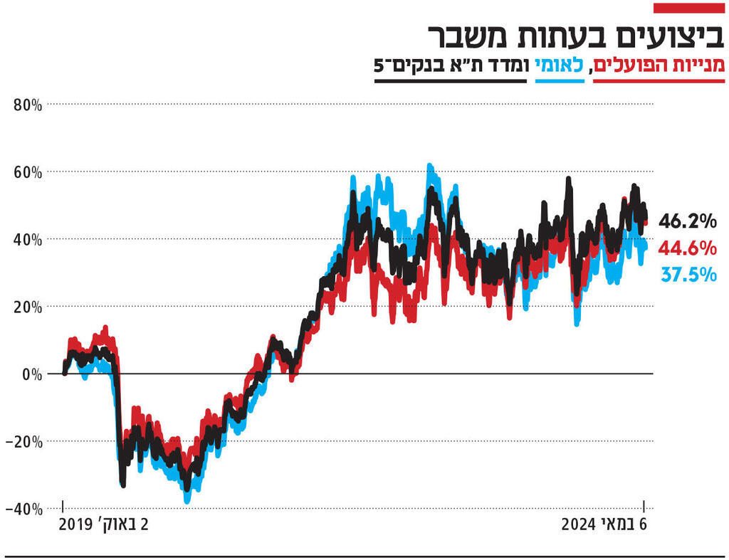 אינפו ביצועים בעתות משבר