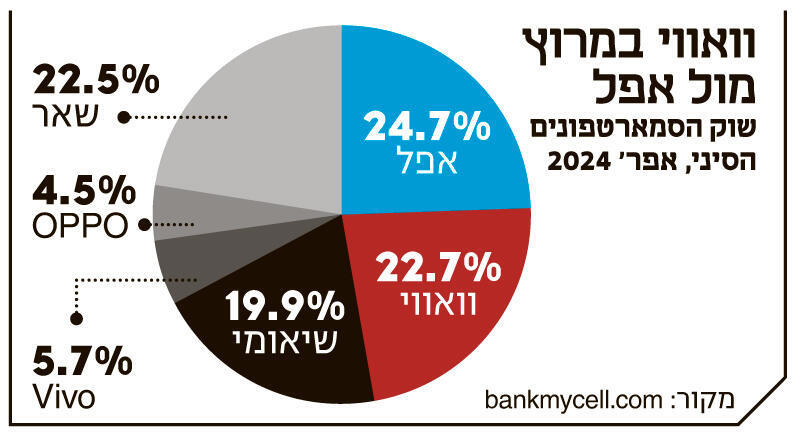 אינפו וואווי במרוץ מול אפל