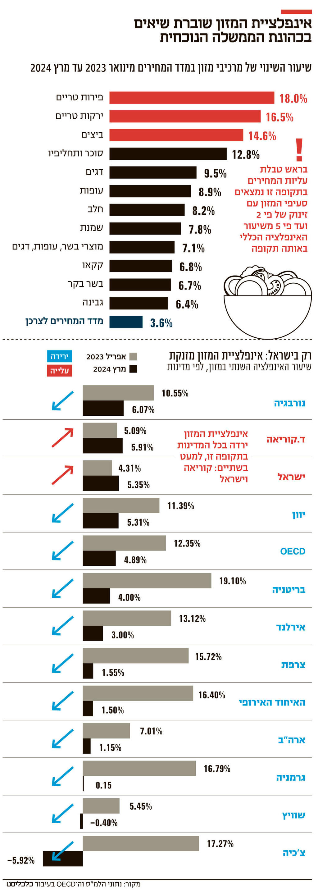 אינפו אינפלציית המזון שוברת שיאים בכהונת הממשלה הנוכחית 