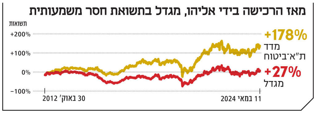 אינפו מאז הרכישה בידי אליהו, מגדל בתשואת חסר משמעותית