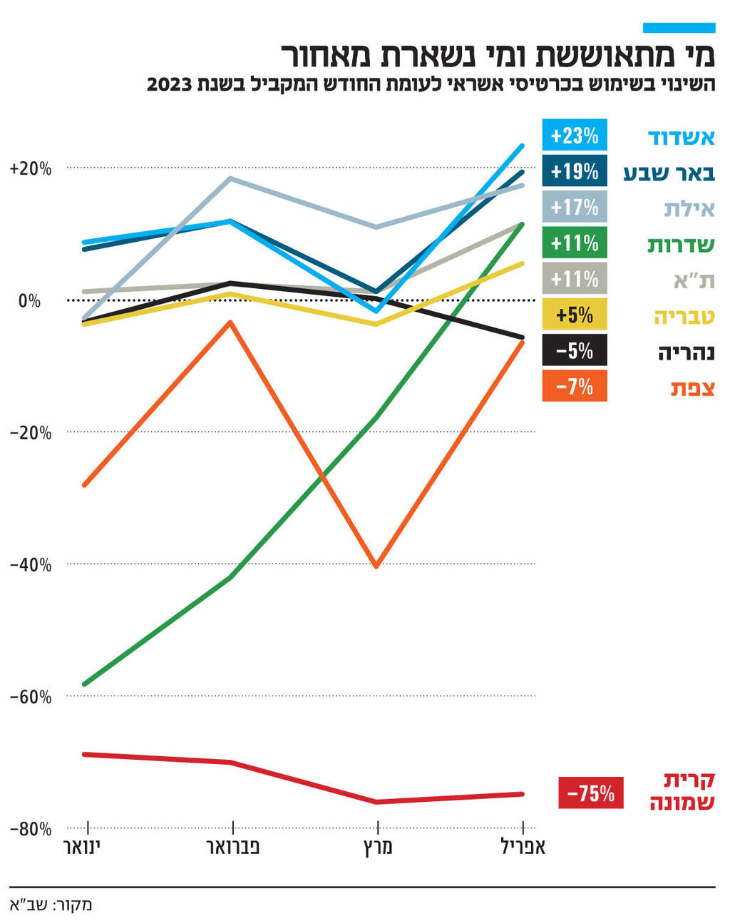 אינפו מי מתאוששת ומי נשארת מאחור