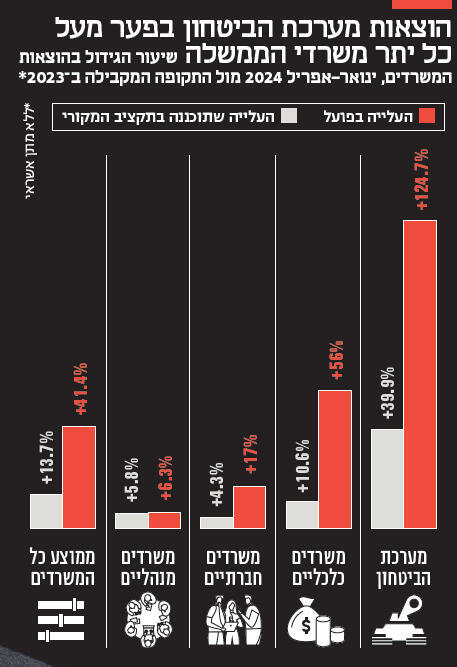 אינפו הוצאות מערכת הביטחון בפער מעל כל יתר משרדי