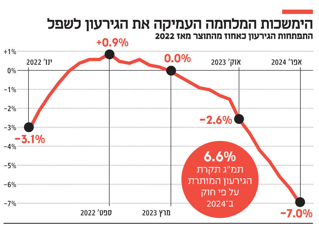 אינפו הימשכות המלחמה העמיקה את הגירעון לשפל