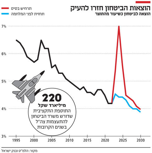  הוצאות הביטחון חזרו להעיק,  