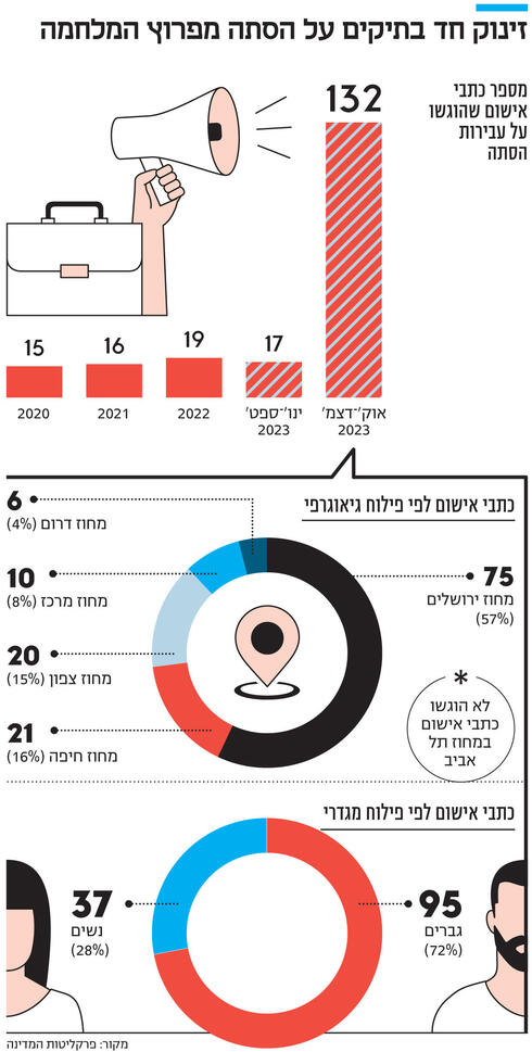 זינוק חד בתיקים על הסתה מפרוץ המלחמה,  