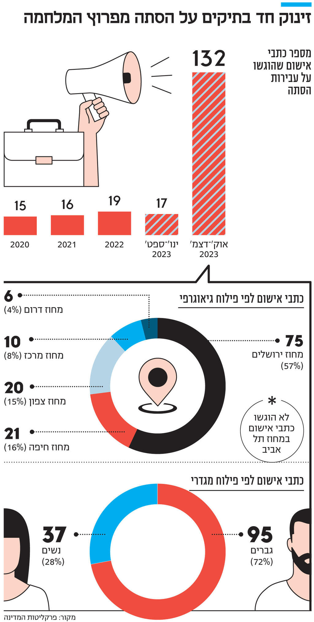 אינפו זינוק חד בתיקים על הסתה מפרוץ המלחמה