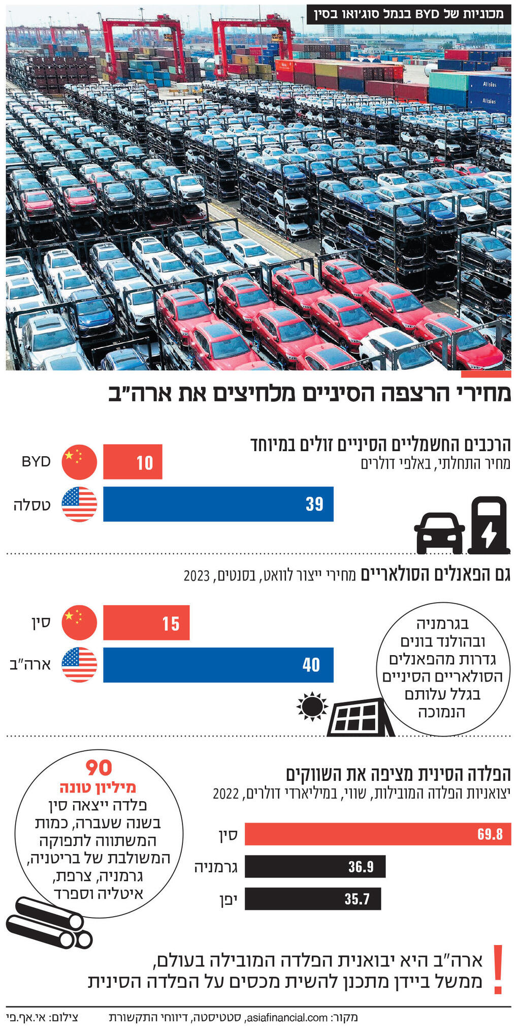 אינפו מחירי הרצפה הסיניים מלחיצים את ארה"ב