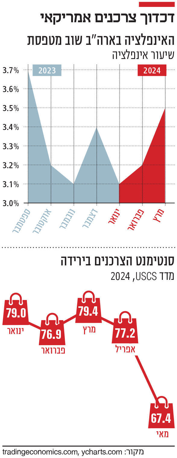 אינפו דכדוך צרכנים אמריקאי