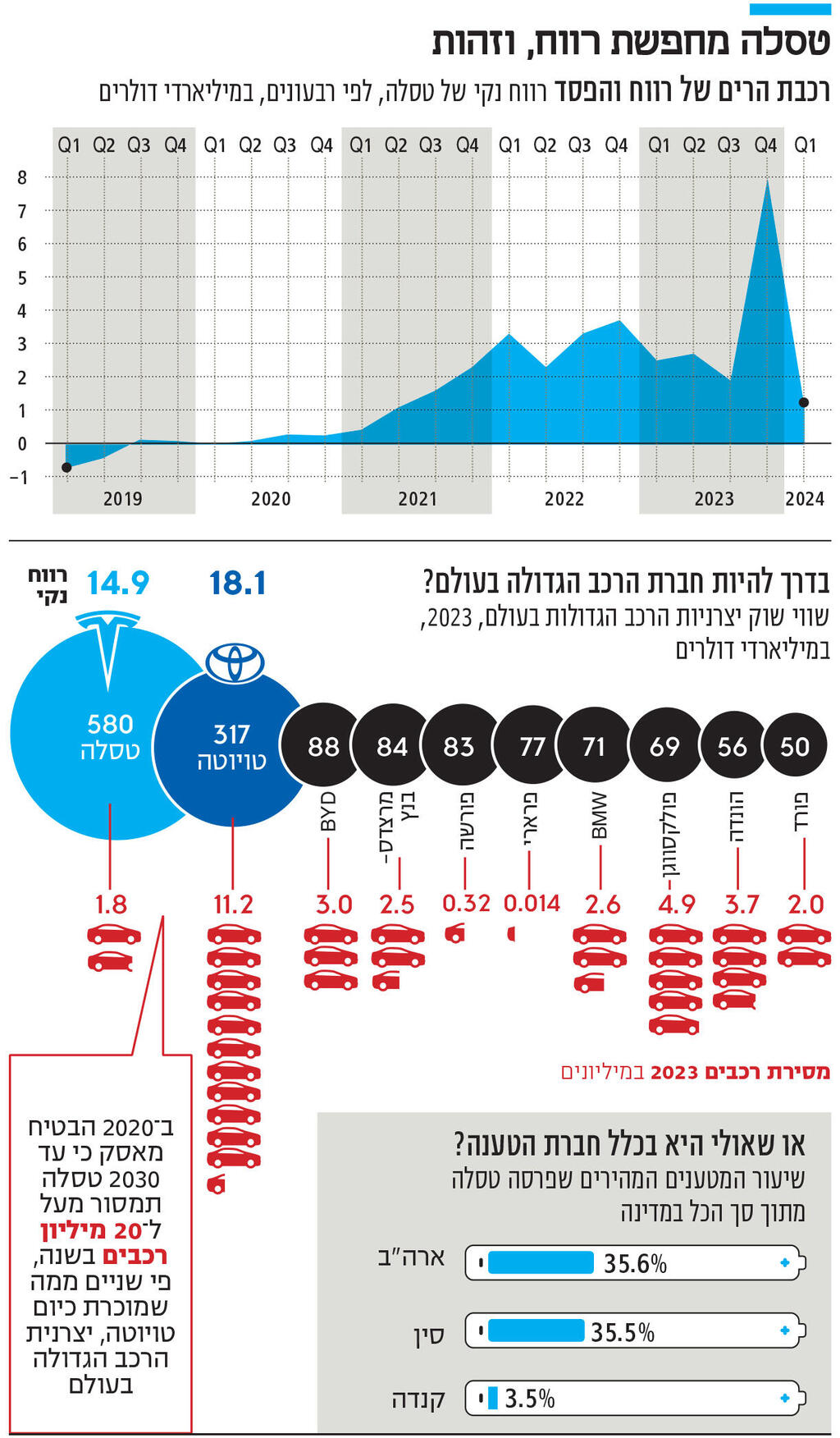 אינפו טסלה מחפשת רווח, וזהות