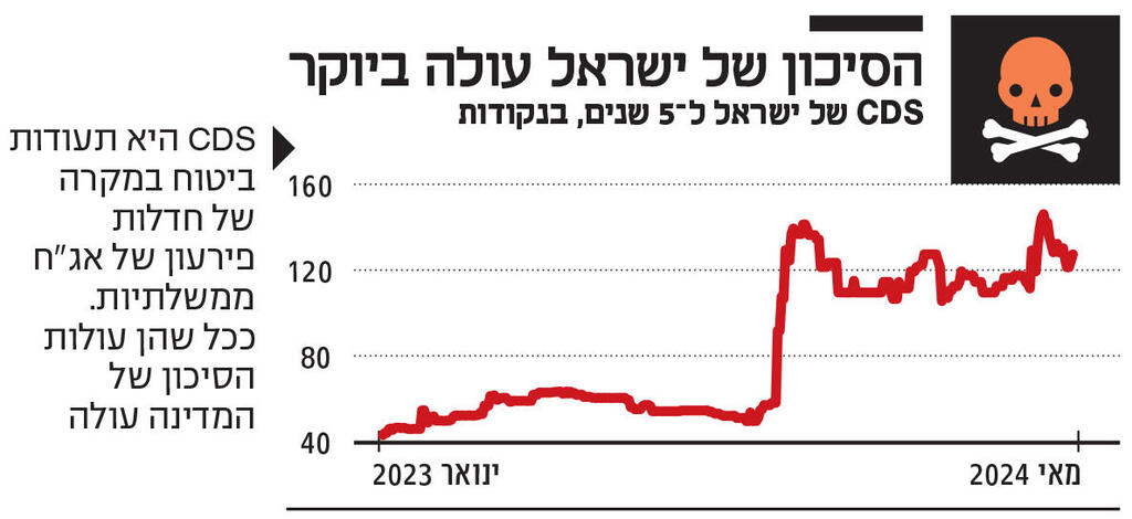 אינפו הסיכון של ישראל עולה ביוקר