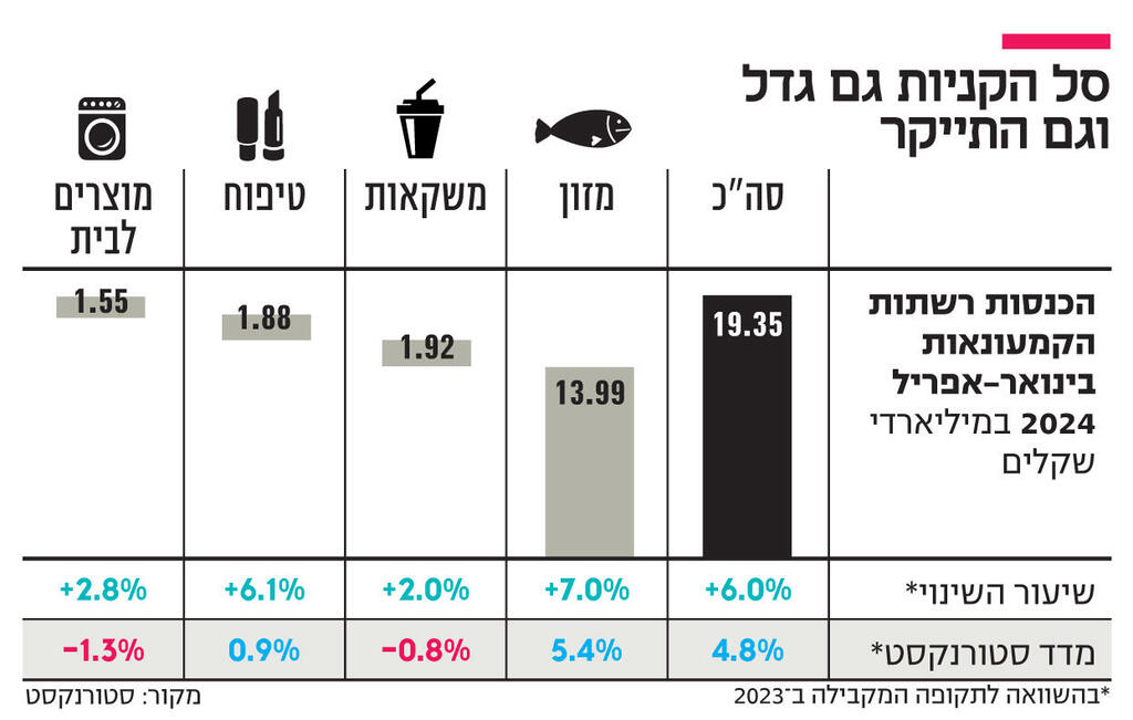 אינפו סל הקניות