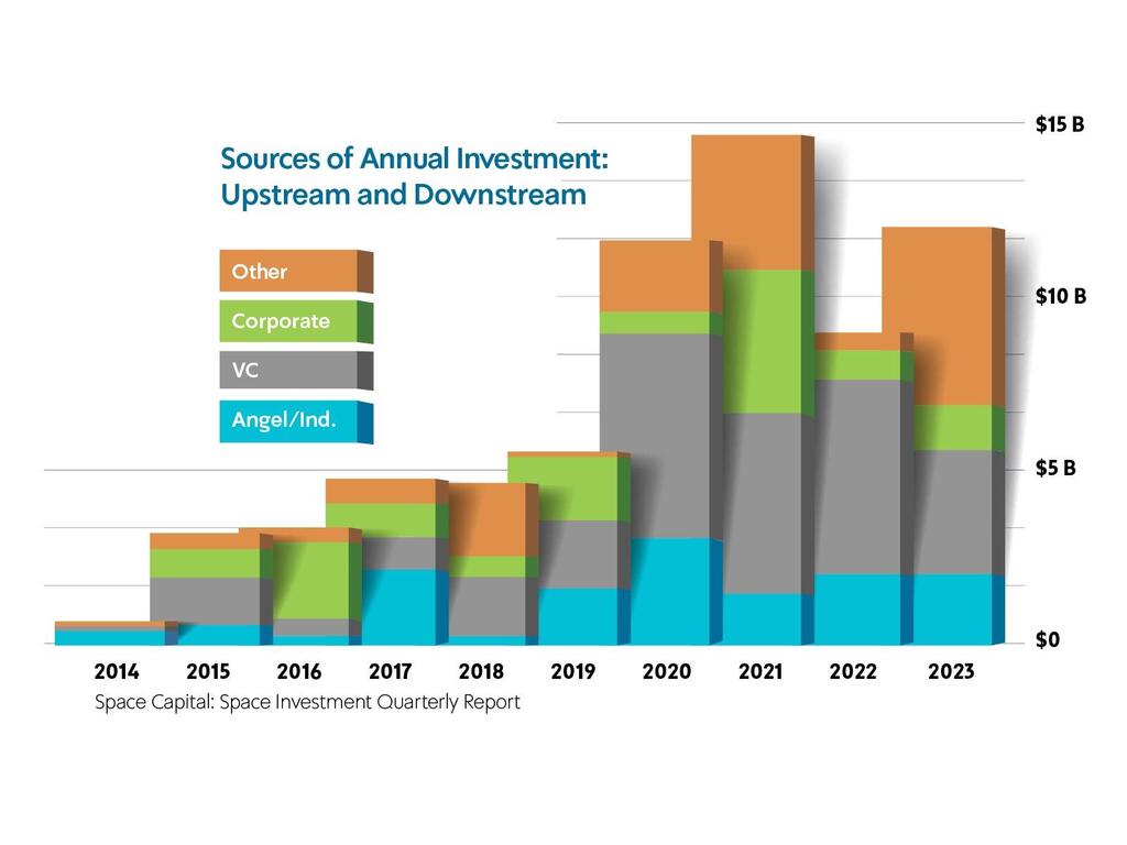 Sources of annual investment
