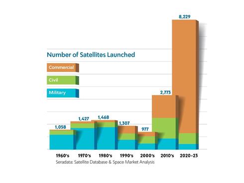 Number of satellites launched. 