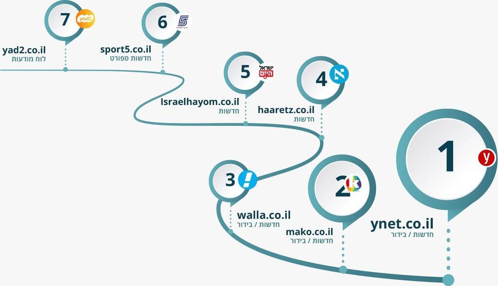 איגוד האינטרנט הישראלי חושף את מדד האינטרנט הישראלי השנתי