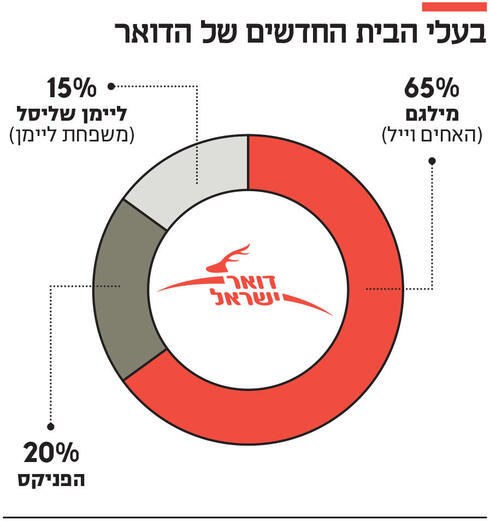  בעלי הבית החדשים של הדואר,   