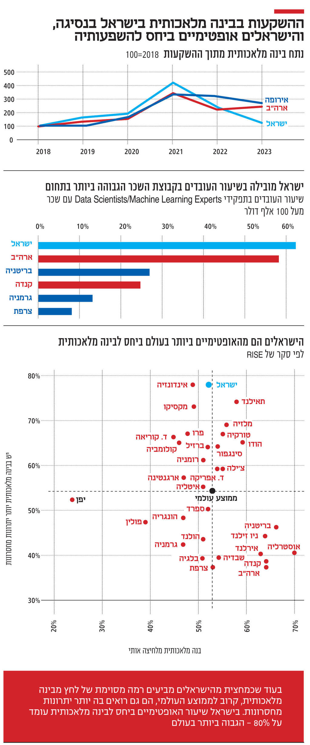 אינפו ההשקעות בבינה מלאכותית בישראל בנסיגה