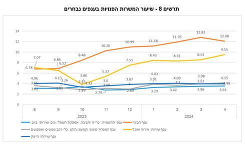  מקור: הלמ"ס