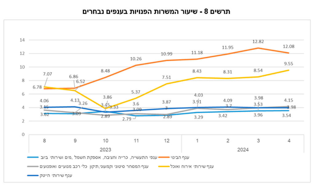 שיעור המשרות הפנויות במשק בענפים נבחרים