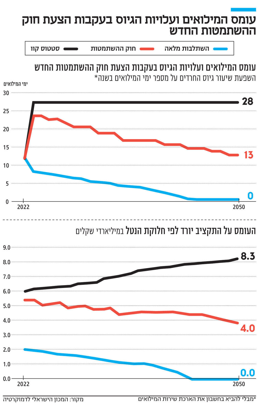 אינפו עומס המילואים ועלויות הגיוס