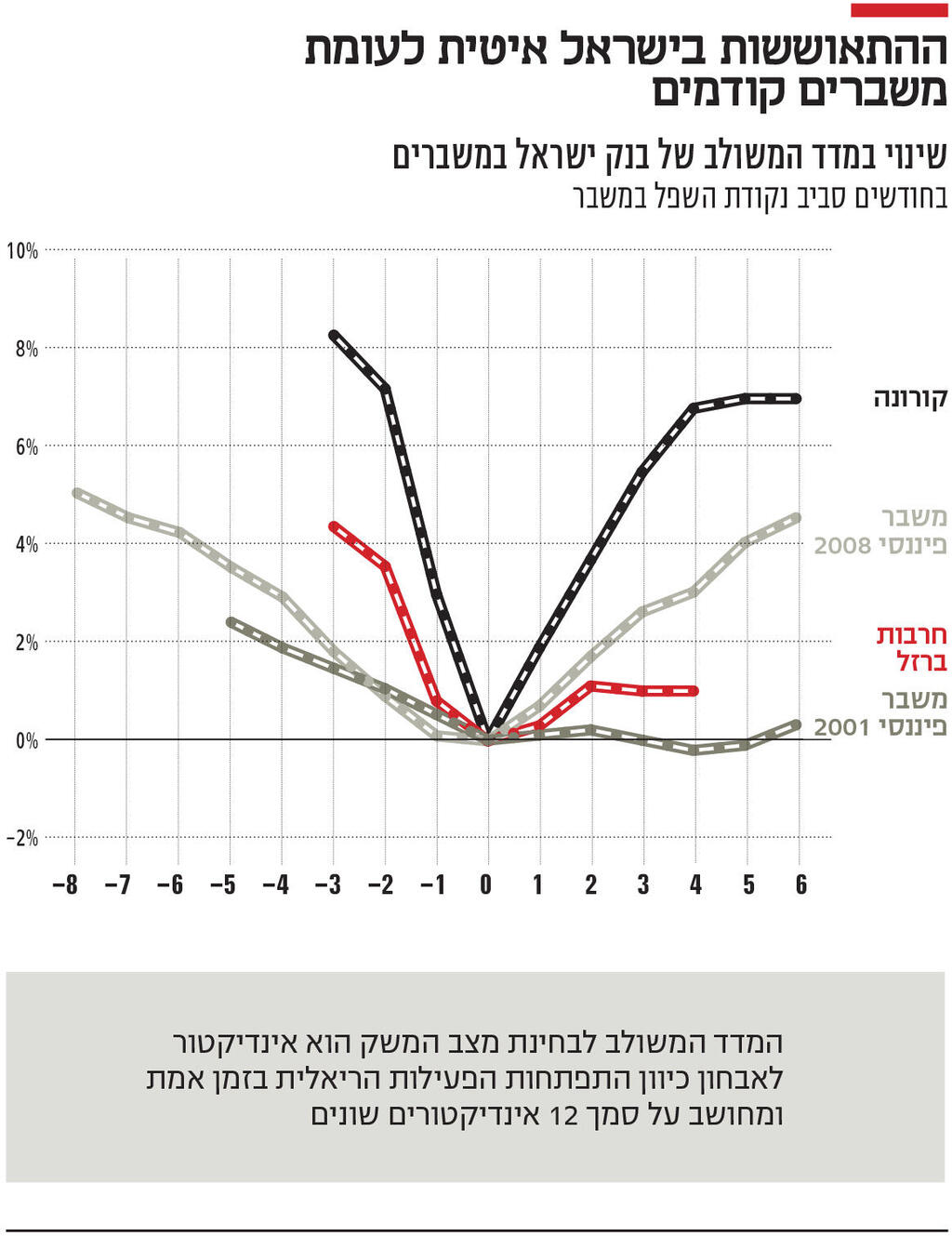 אינפו ההתאוששות בישראל איטית לעומת משברים קודמים