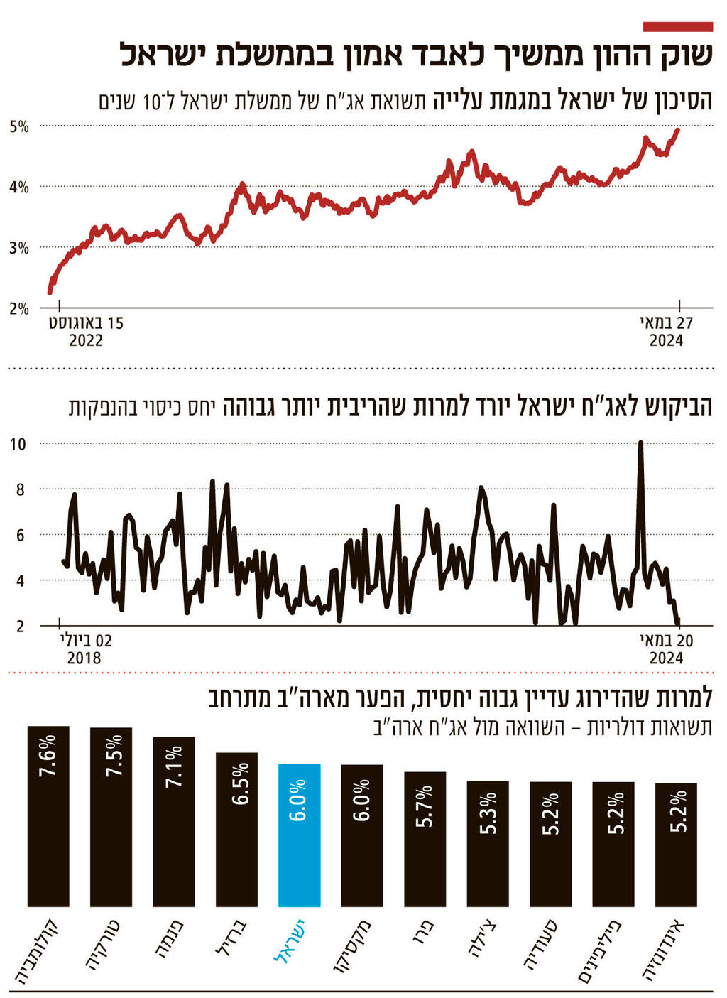 אינפו שוק ההון ממשיך לאבד אמון בממשלת ישראל