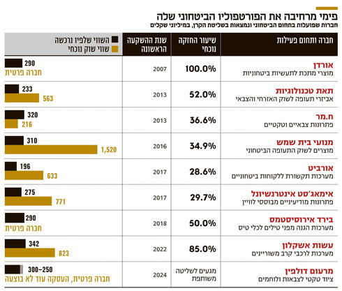 פימי מרחיבה את הפורטפוליו הביטחוני שלה,  