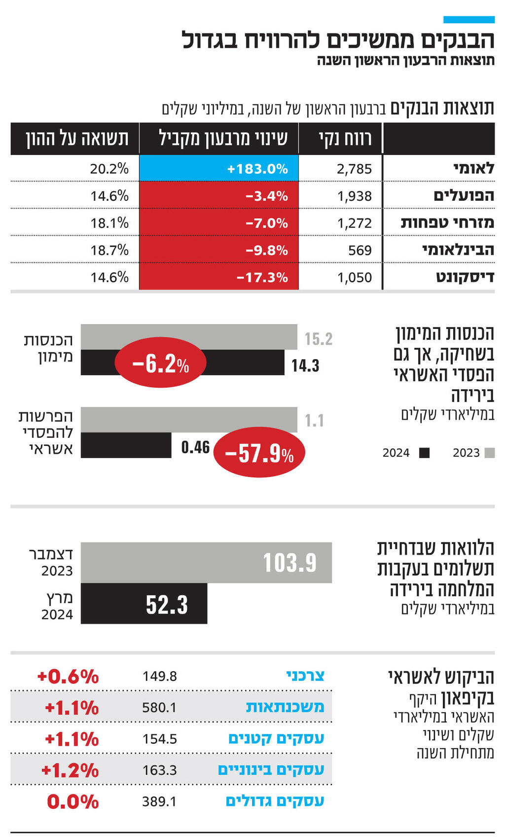 אינפו הבנקים ממשיכים להרוויח בגדול