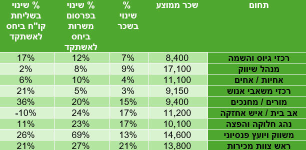 מקור: AllJobs,  