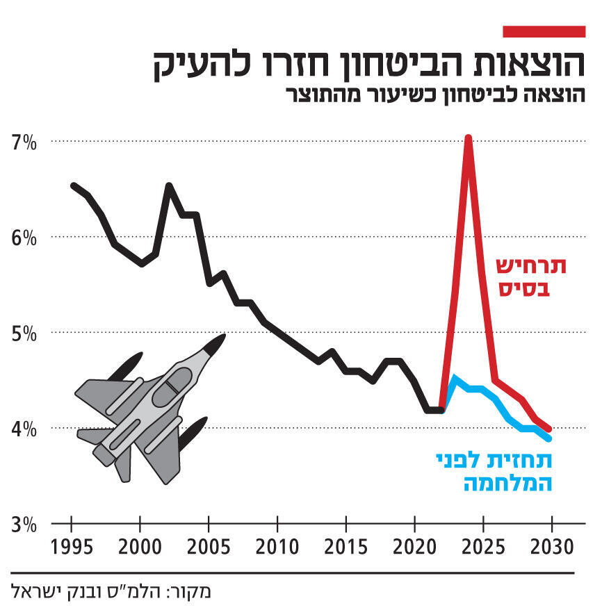 אינפו הוצאות הביטחון חזרו להעיק