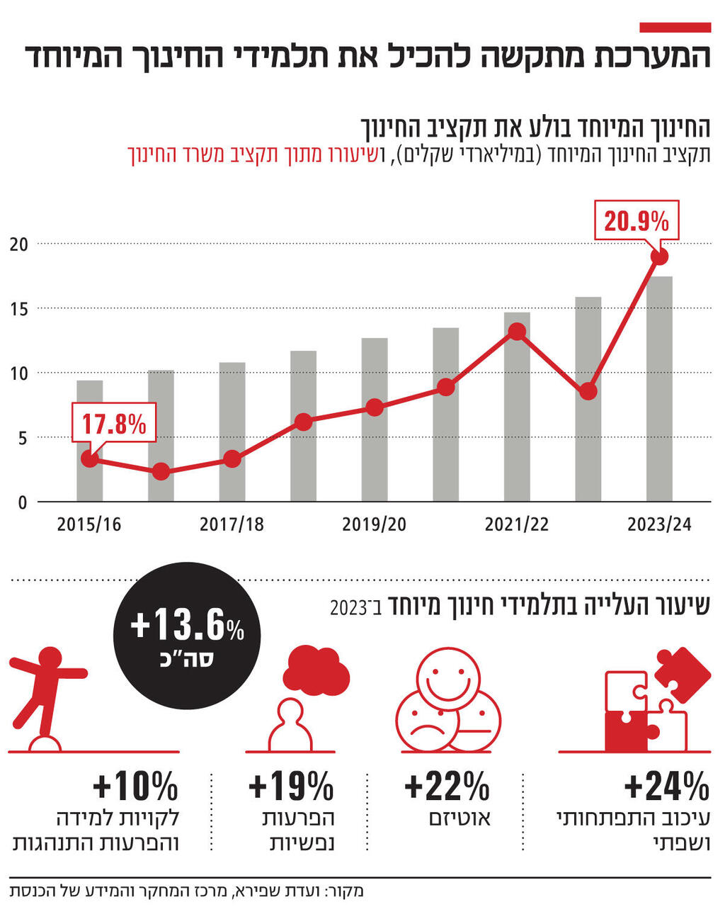 אינפו המערכת מתקשה להכיל את תלמידי החינוך המיוחד