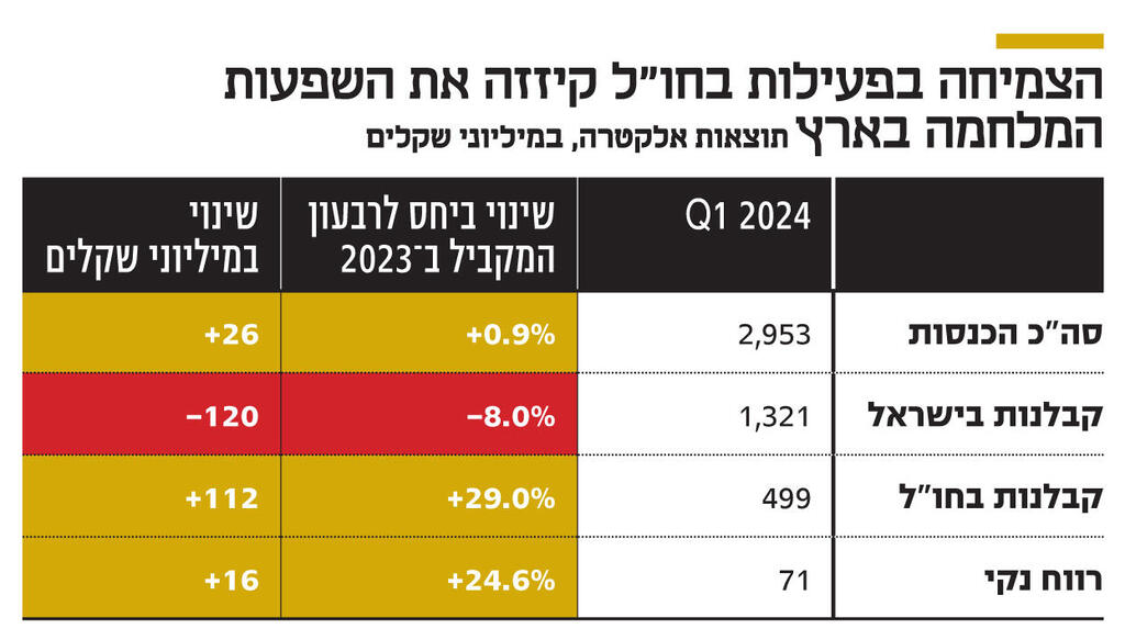 אינפו הצמיחה בפעילות בחו"ל