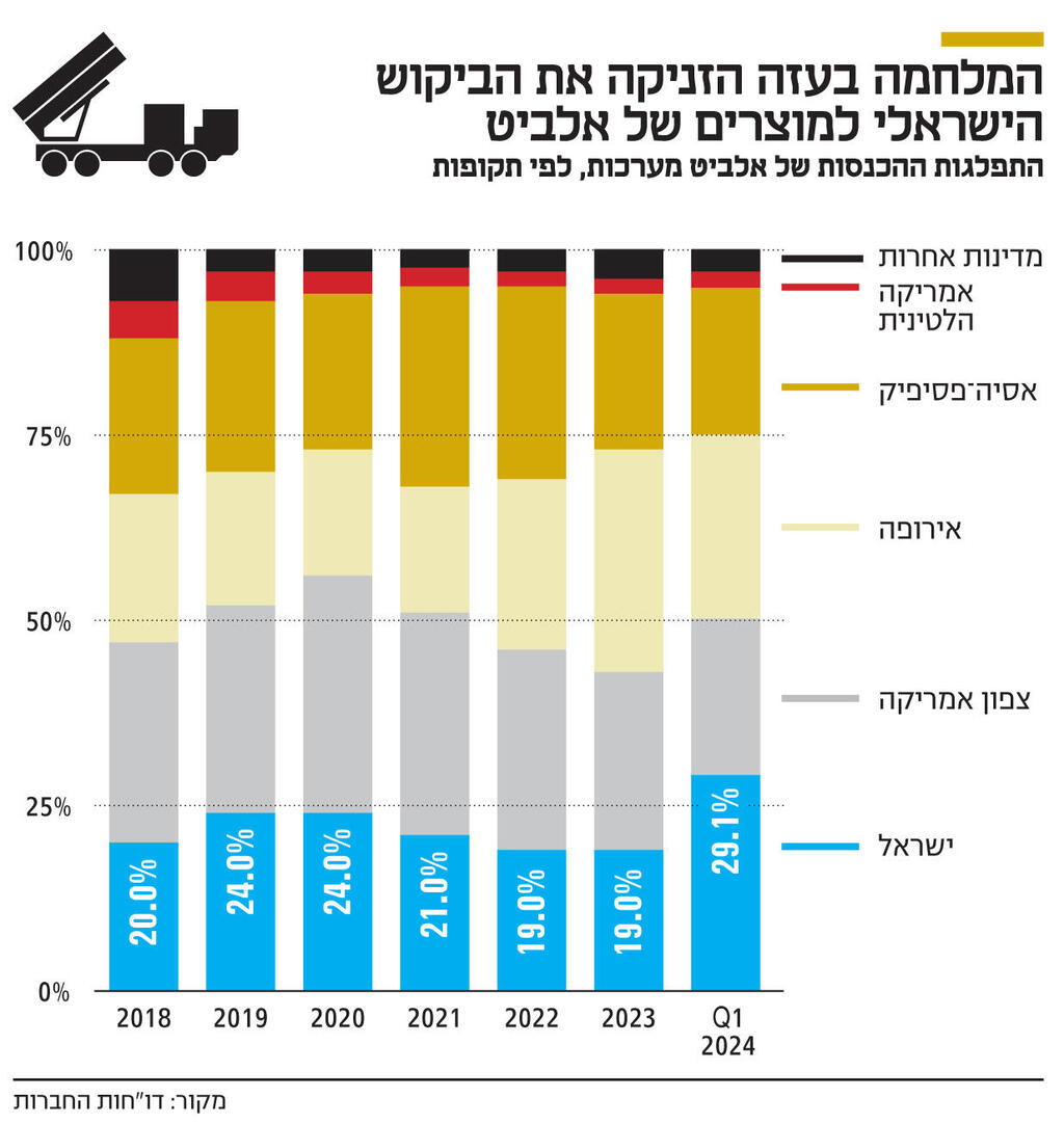 אינפו המלחמה בעזה הזניקה את הביקוש