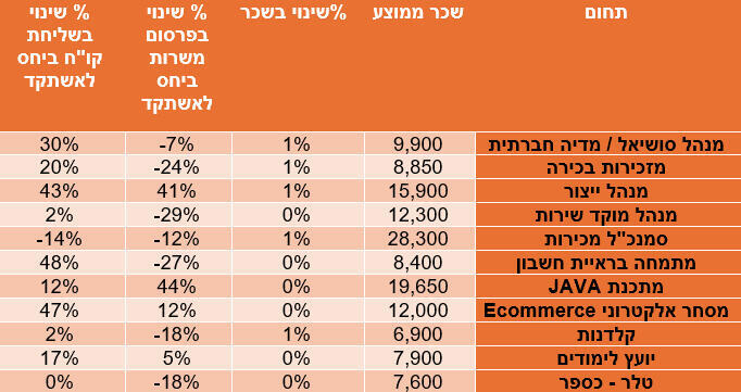 מקור: AllJobs,  