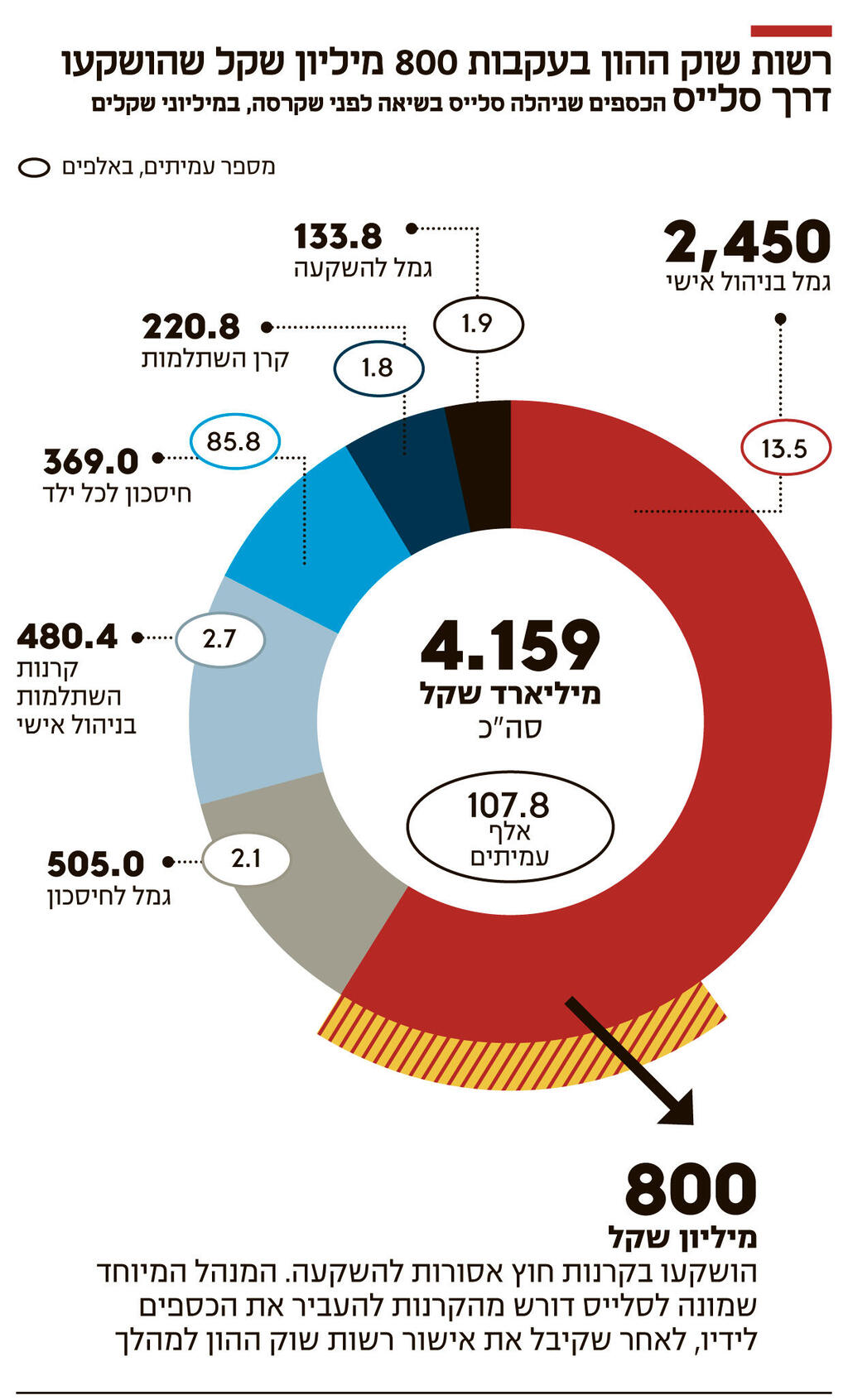 אינפו רשות שוק ההון בעקבות 800 מיליון שקל שהושקעו