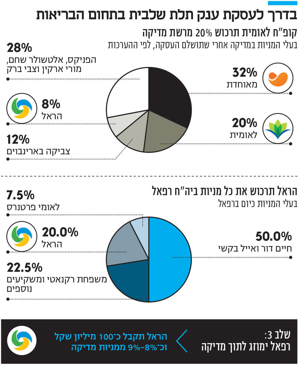 אינפו בדרך לעסקת ענק תלת שלבית בתחום הבריאות