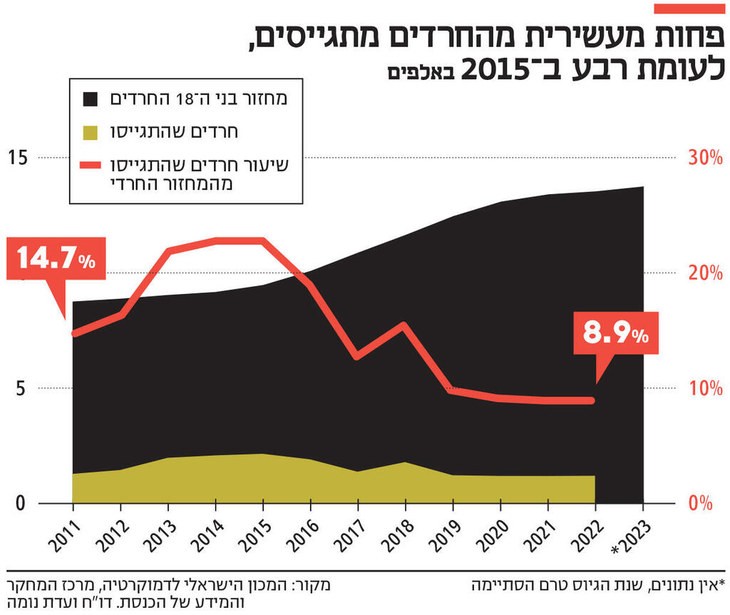 אינפו פחות מעשירית מהחרדים מתגייסים , לעומת רבע ב־ 2015