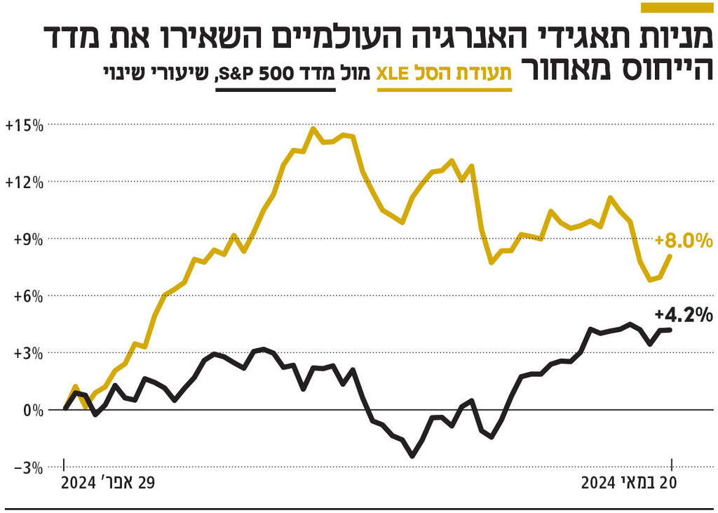 אינפו מניות תאגידי האנרגיה העולמיים השאירו את מדד הייחוס מאחור