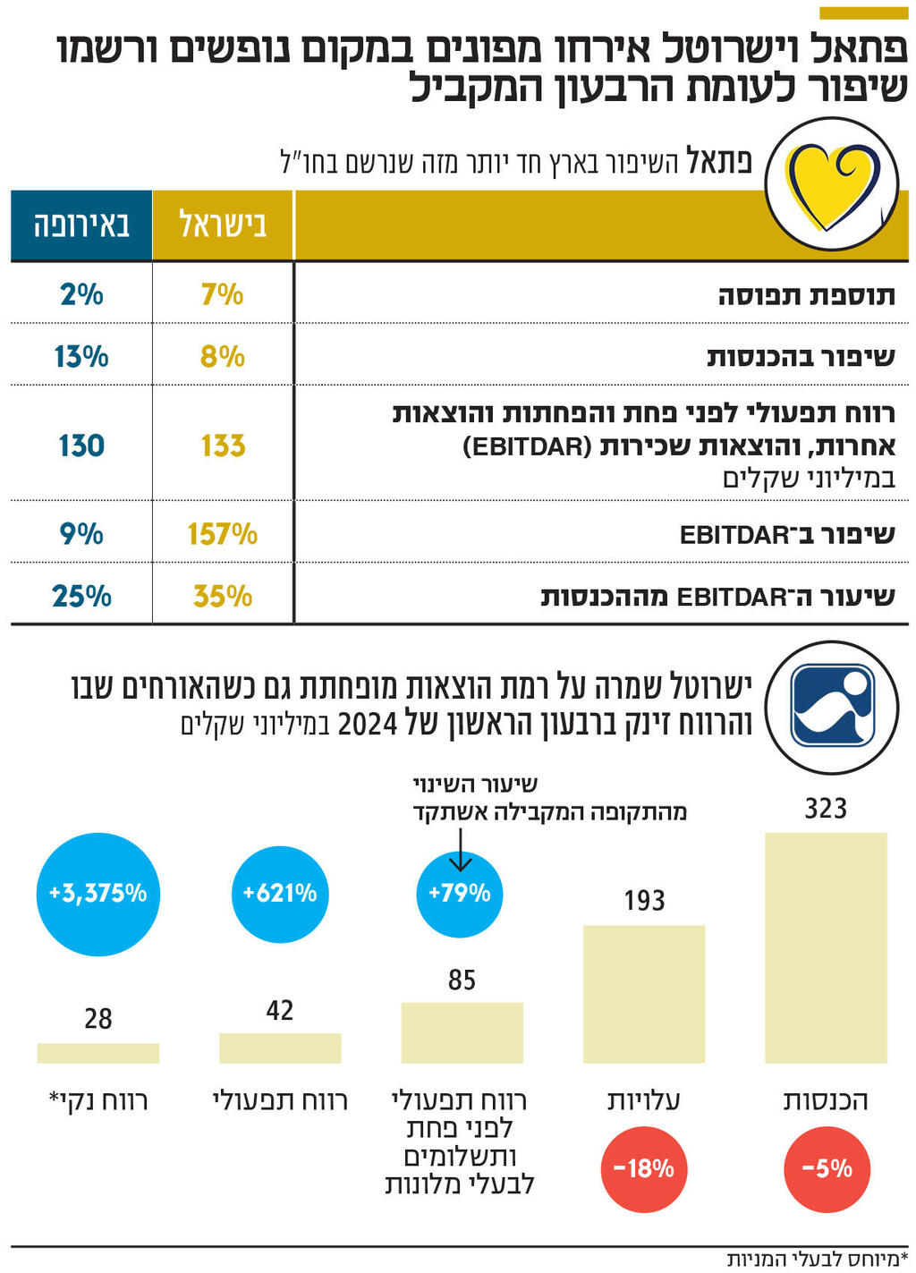 אינפו פתאל וישרוטל אירחו מפונים במקום נופשים ורשמו שיפור לעומת הרבעון המקביל