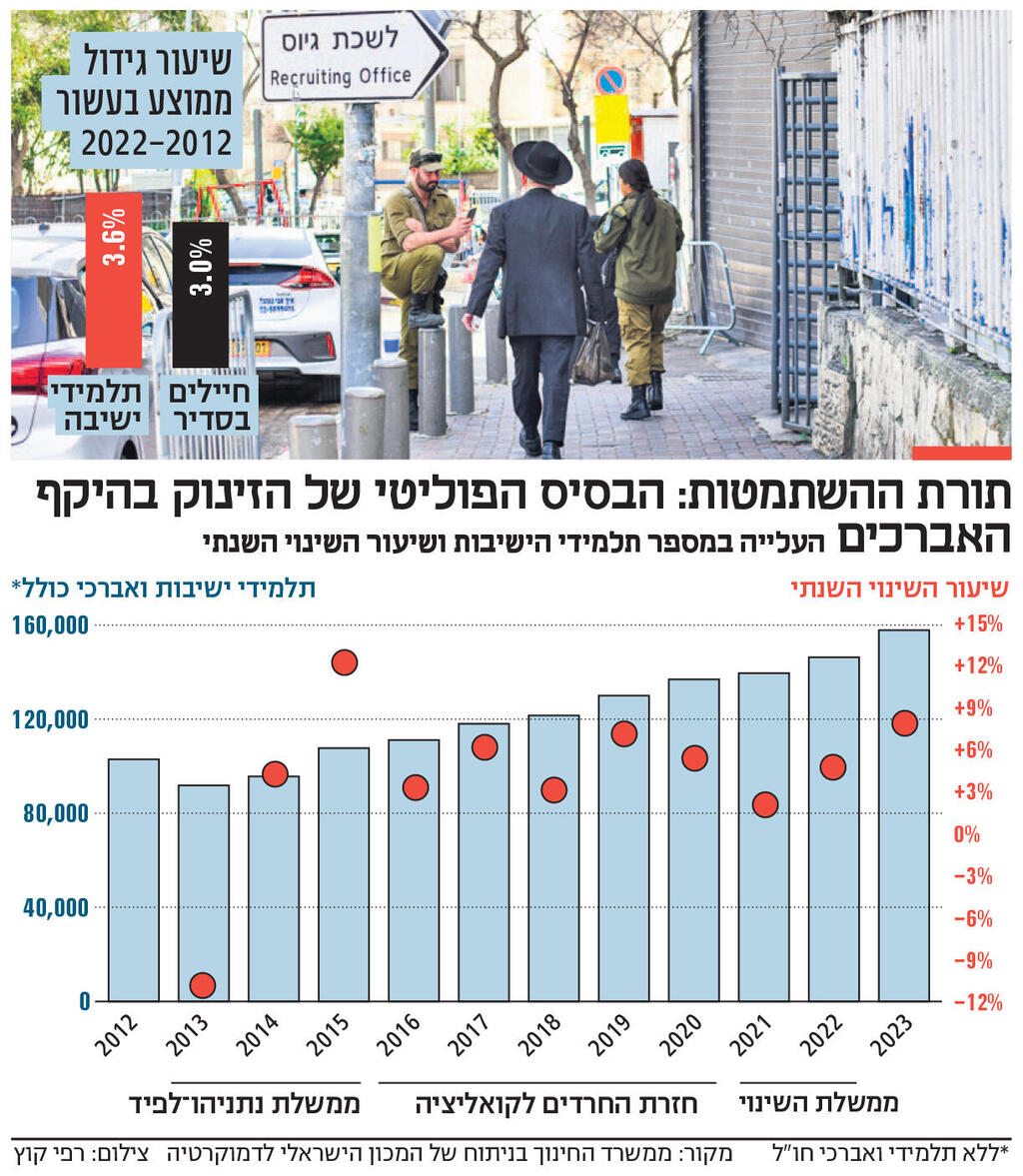 אינפו תורת ההשתמטות: הבסיס הפוליטי של הזינוק בהיקף האברכים