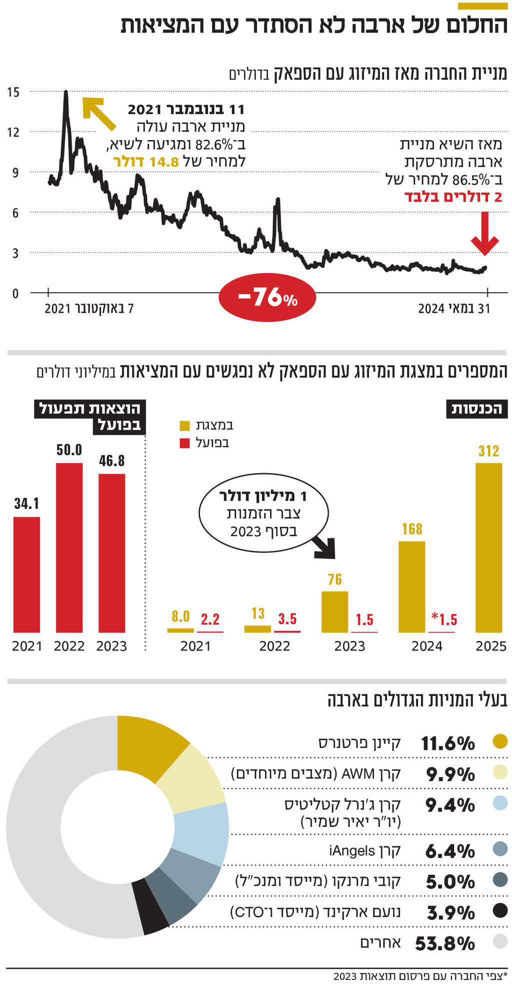 אינפו החלום של ארבה לא הסתדר עם המציאות