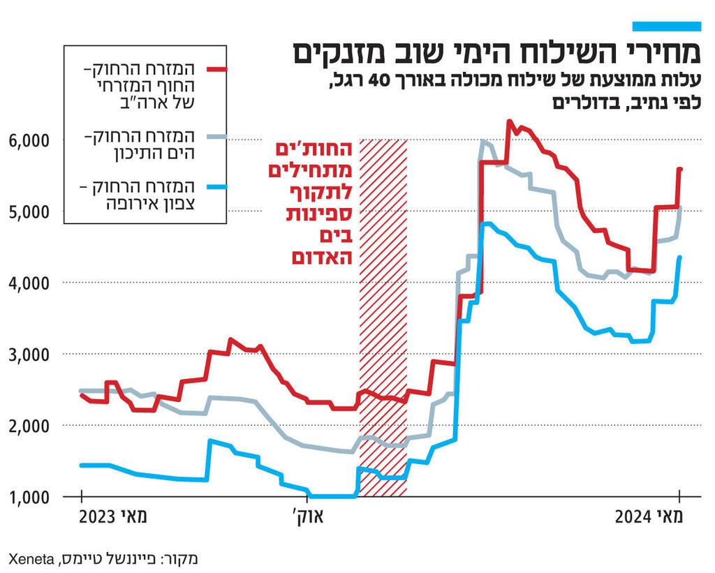 אינפו מחירי השילוח הימי שוב מזנקים