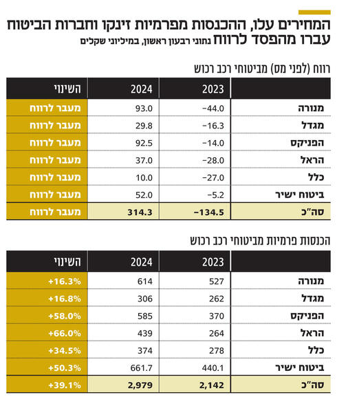 המחירים עלו,  