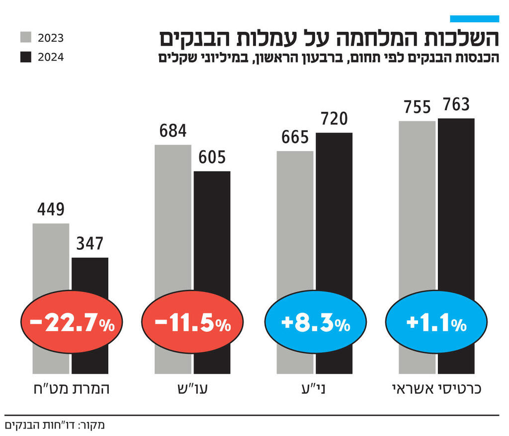 אינפו השלכות המלחמה על עמלות הבנקים