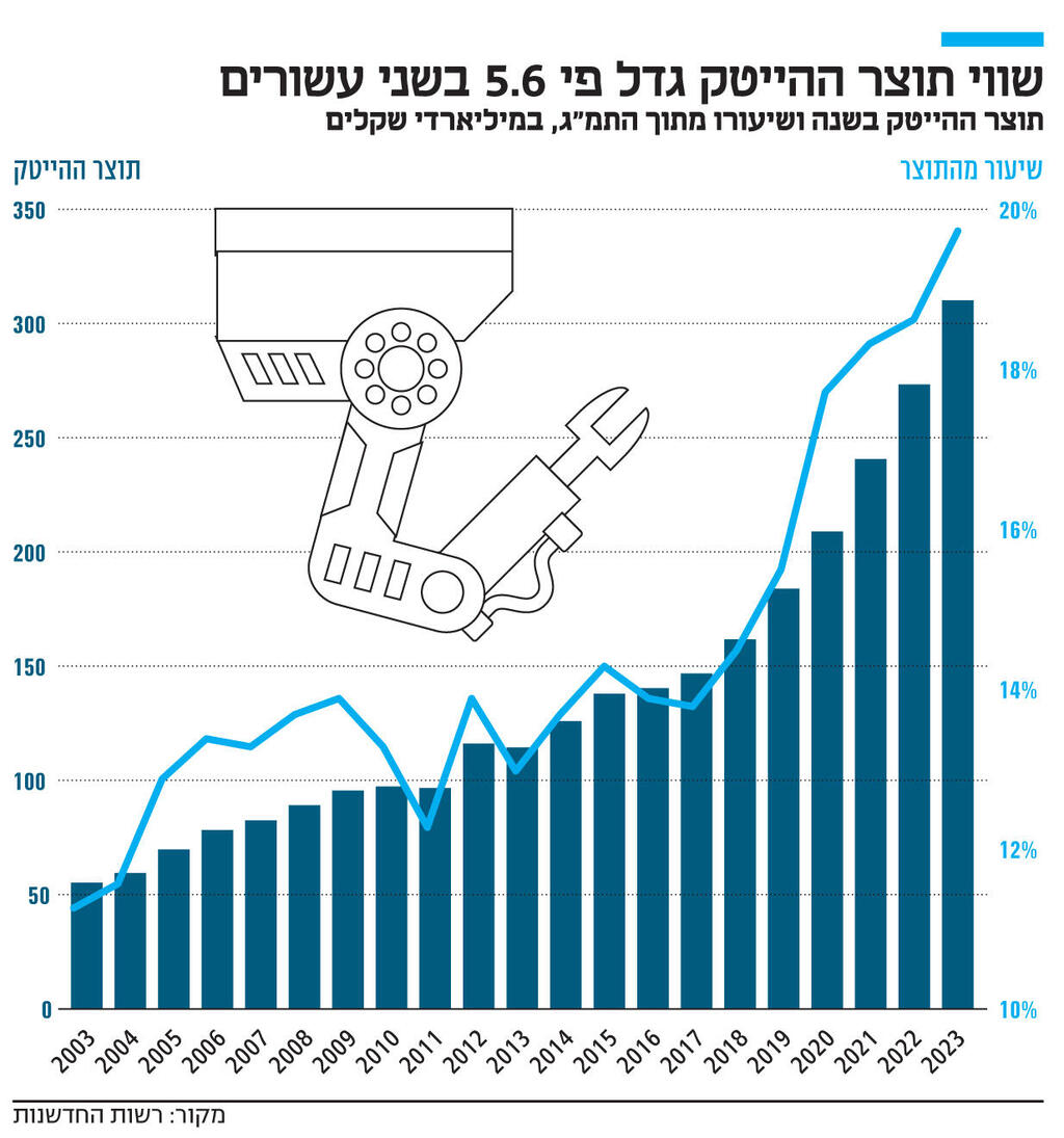 אינפו שווי תוצר ההייטק