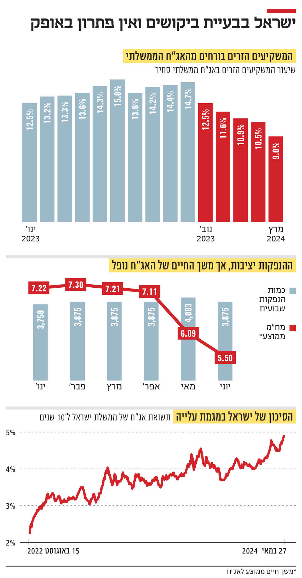 אינפו ישראל בבעיית ביקושים ואין פתרון באופק