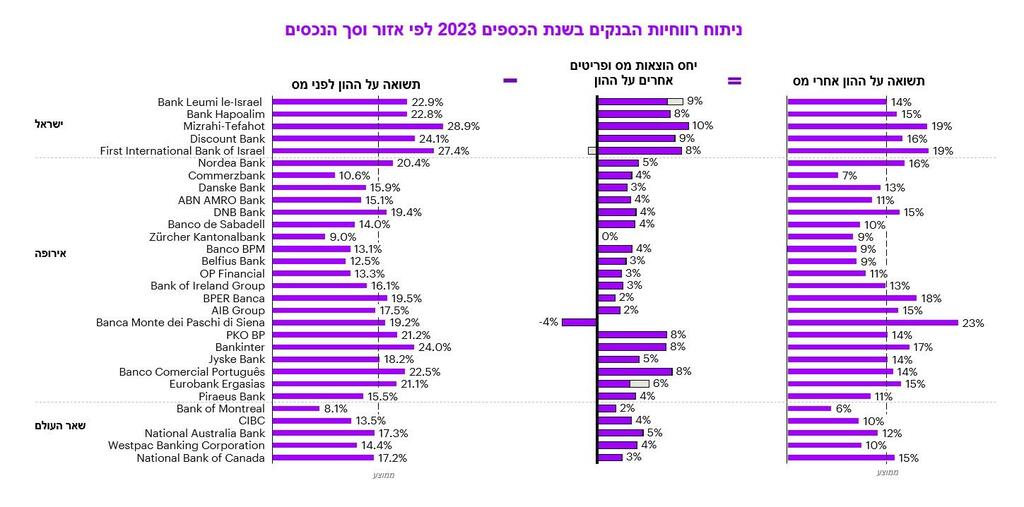 גרף ניתוח תוצאות